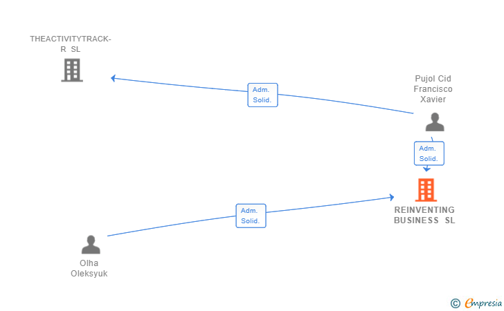 Vinculaciones societarias de REINVENTING BUSINESS SL