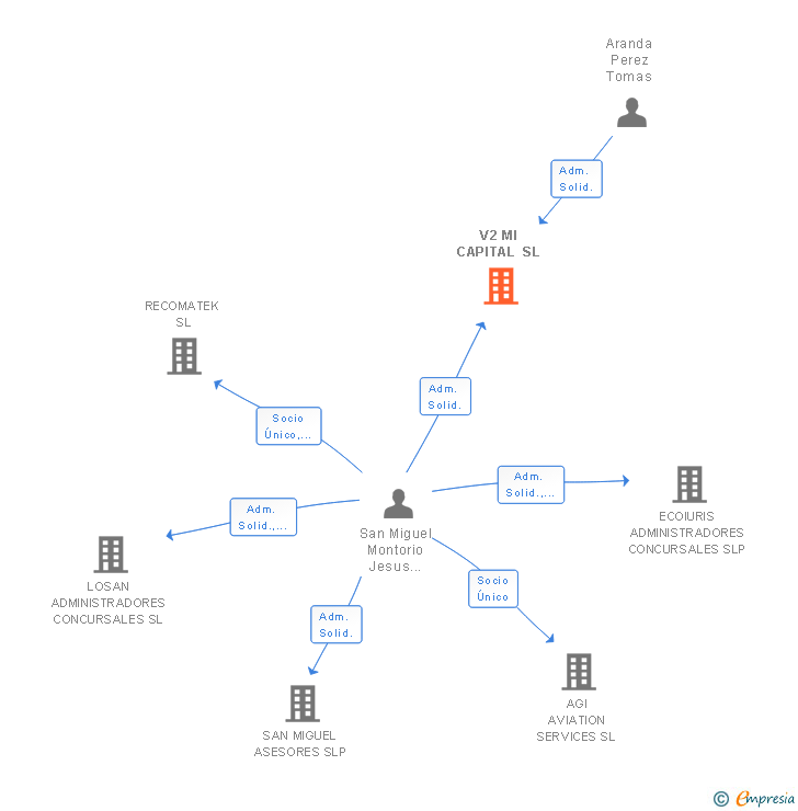 Vinculaciones societarias de V2 MI CAPITAL SL