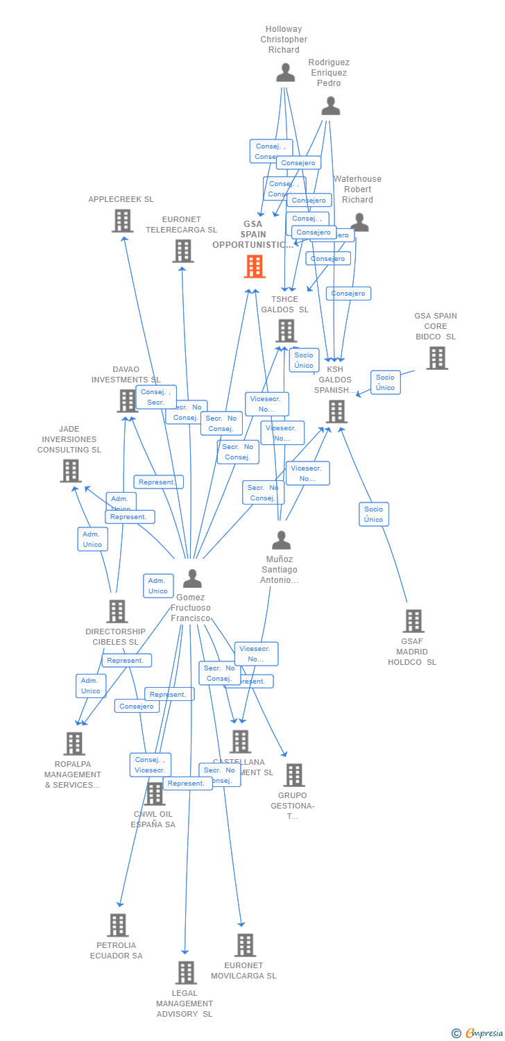 Vinculaciones societarias de GSA SPAIN OPPORTUNISTIC HOLDCO SL