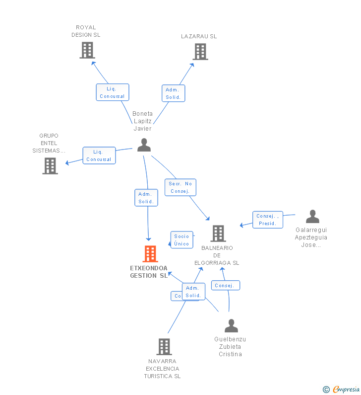 Vinculaciones societarias de ETXEONDOA GESTION SL