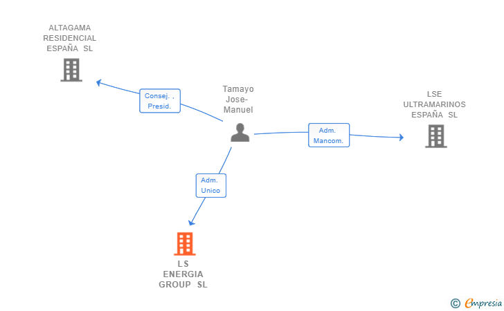 Vinculaciones societarias de LS ENERGIA GROUP SL
