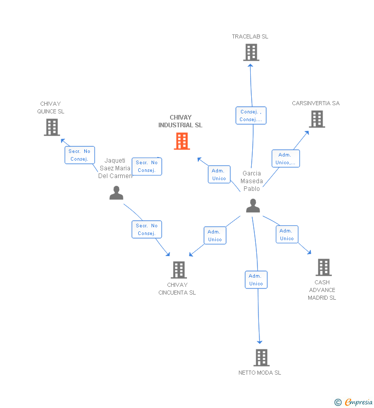 Vinculaciones societarias de CHIVAY INDUSTRIAL SL