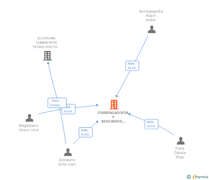 Vinculaciones societarias de ITURRIAGAGOITIA Y ASOCIADOS SL