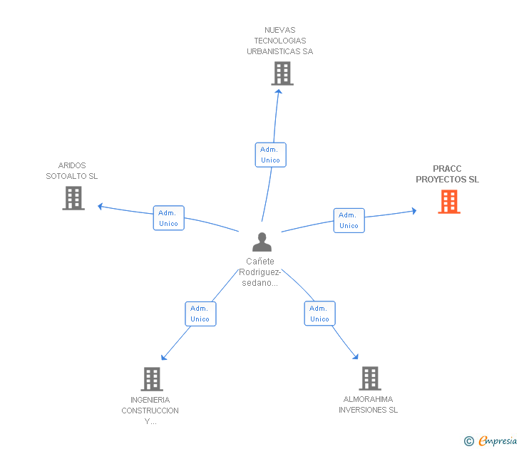 Vinculaciones societarias de PRACC PROYECTOS SL