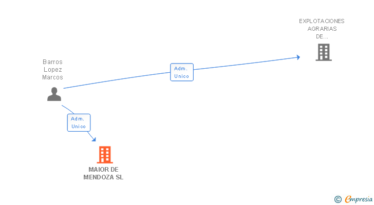 Vinculaciones societarias de MAIOR DE MENDOZA SL