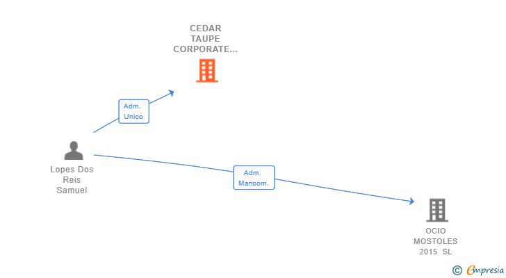 Vinculaciones societarias de CEDAR TAUPE CORPORATE SL