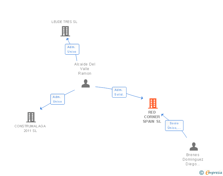 Vinculaciones societarias de RED CORNER SPAIN SL