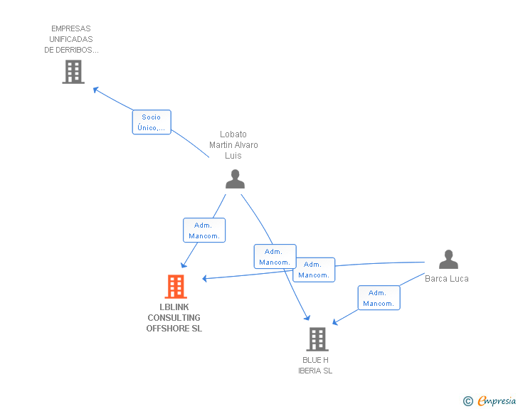 Vinculaciones societarias de LBLINK CONSULTING OFFSHORE SL