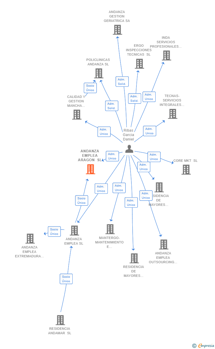 Vinculaciones societarias de ANDANZA EMPLEA ARAGON SL (EXTINGUIDA)