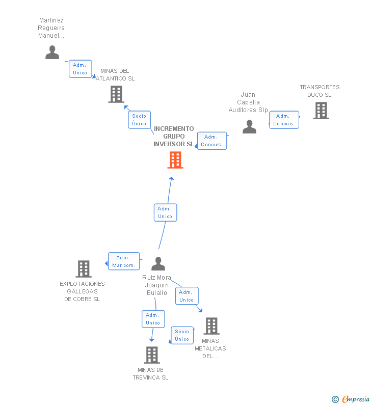 Vinculaciones societarias de INCREMENTO GRUPO INVERSOR SL