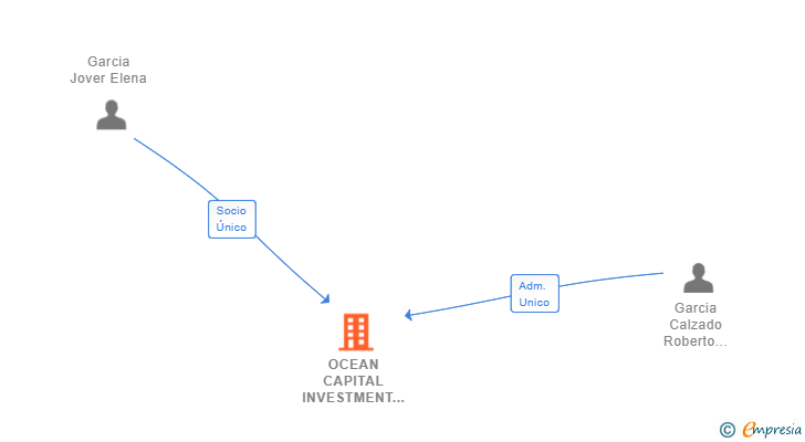 Vinculaciones societarias de OCEAN CAPITAL INVESTMENT GROUP SL