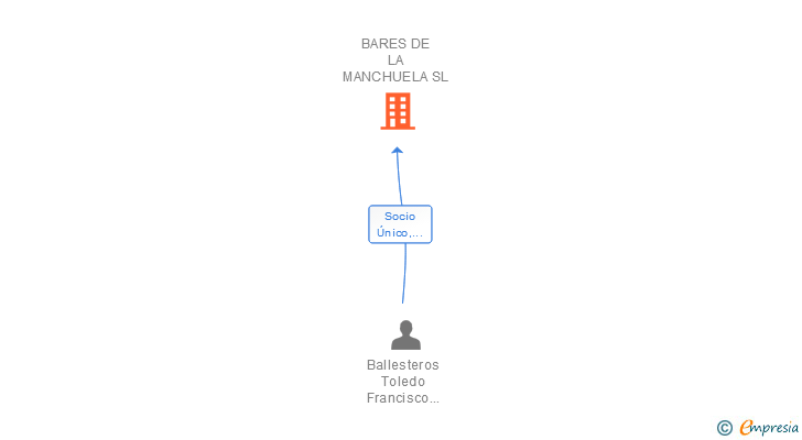 Vinculaciones societarias de BARES DE LA MANCHUELA SL