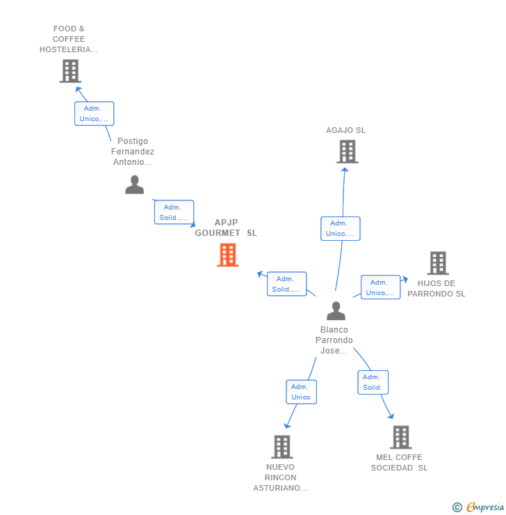Vinculaciones societarias de APJP GOURMET SL
