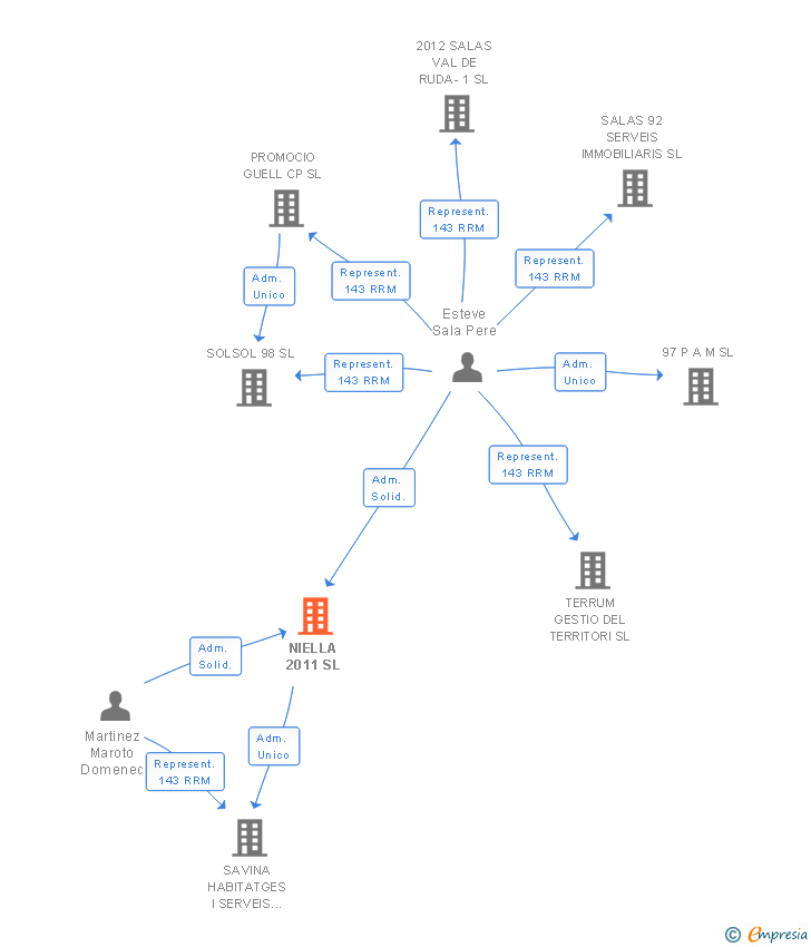 Vinculaciones societarias de NIELLA 2011 SL