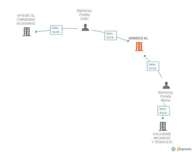 Vinculaciones societarias de KRIKDOS SL