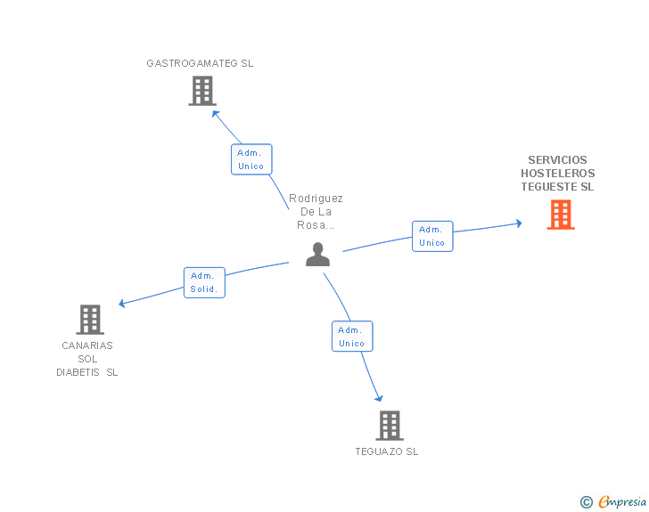Vinculaciones societarias de SERVICIOS HOSTELEROS TEGUESTE SL