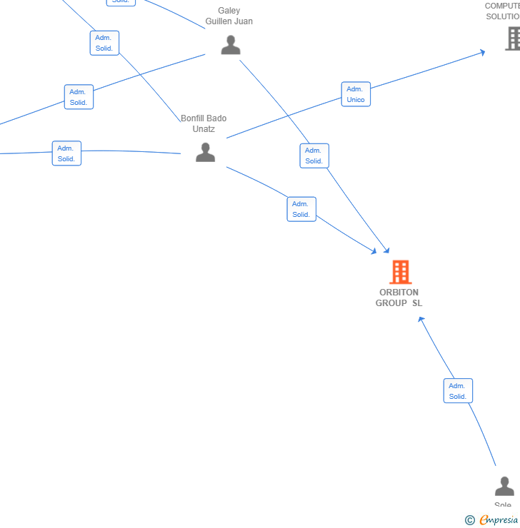 Vinculaciones societarias de ORBITON GROUP SL