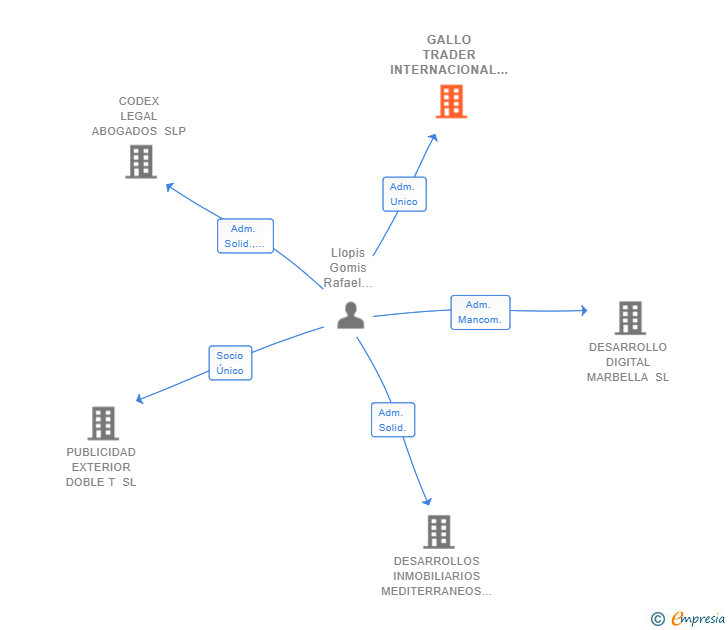 Vinculaciones societarias de GALLO TRADER INTERNACIONAL SL
