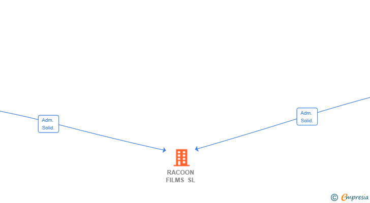 Vinculaciones societarias de RACOON FILMS SL