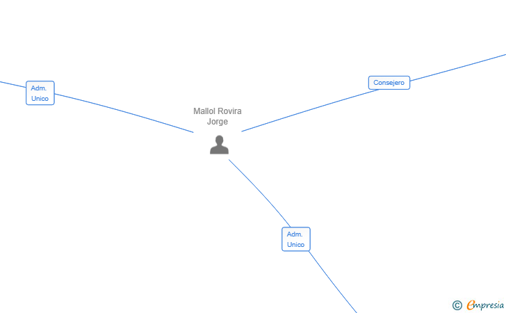 Vinculaciones societarias de MP6A ADVERTISING SL