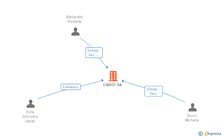 Vinculaciones societarias de CABOT SA