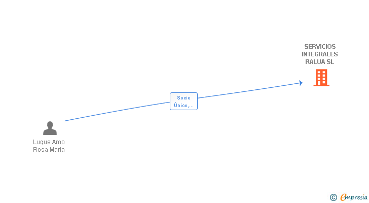 Vinculaciones societarias de SERVICIOS INTEGRALES RALUA SL