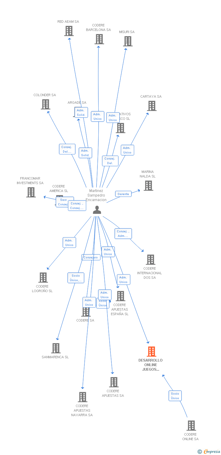 Vinculaciones societarias de DESARROLLO ONLINE JUEGOS REGULADOS SA