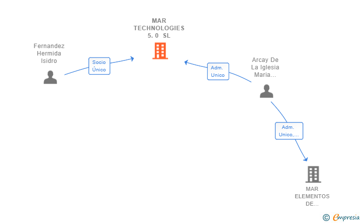 Vinculaciones societarias de MAR TECHNOLOGIES 5.0 SL