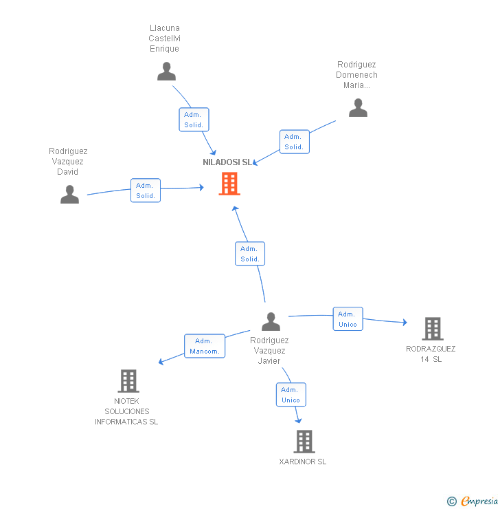 Vinculaciones societarias de NILADOSI SL