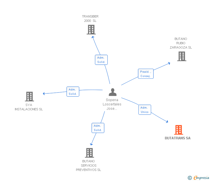 Vinculaciones societarias de BUTATRANS SA