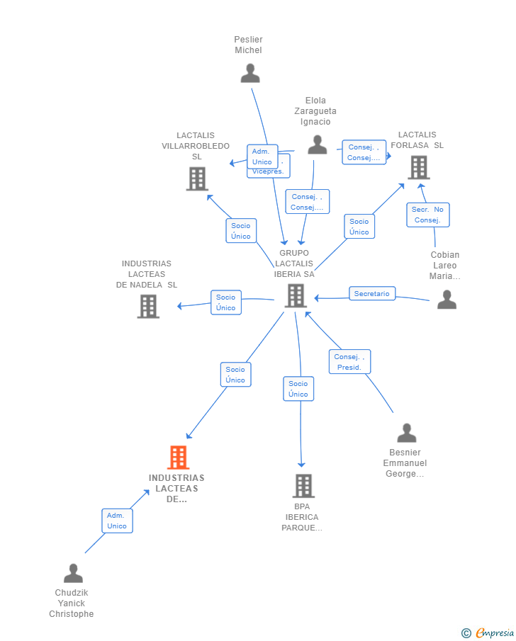 Vinculaciones societarias de INDUSTRIAS LACTEAS DE MOLLERUSA SL