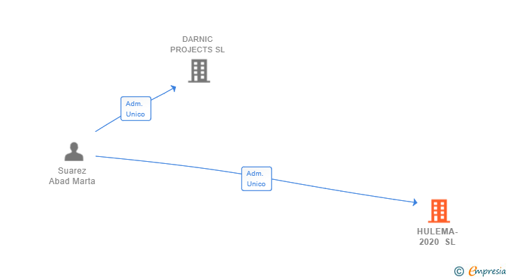 Vinculaciones societarias de HULEMA-2020 SL