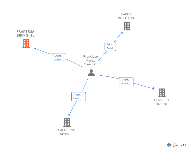 Vinculaciones societarias de FRAPERSA BIKING SL