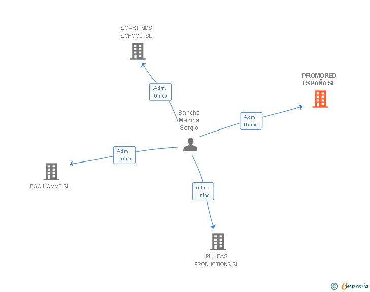 Vinculaciones societarias de PROMORED ESPAÑA SL
