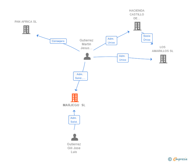 Vinculaciones societarias de MARJEGU SL