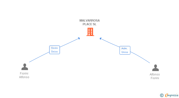 Vinculaciones societarias de MALVARROSA PLACE SL
