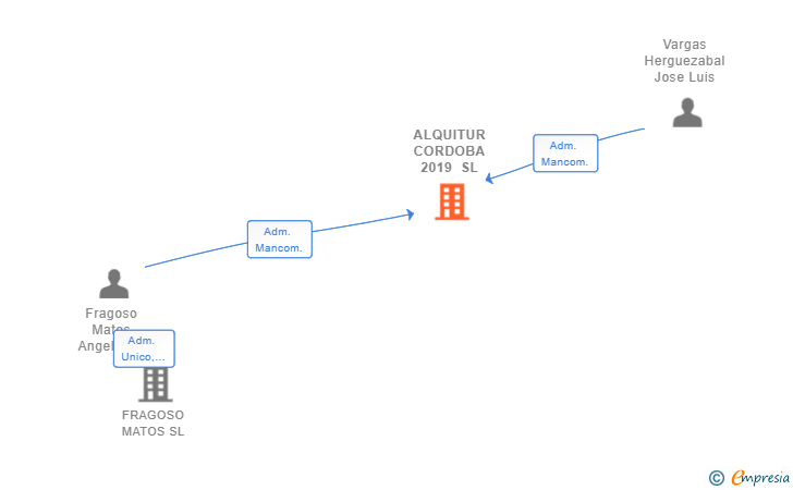 Vinculaciones societarias de ALQUITUR CORDOBA 2019 SL