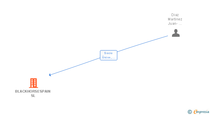 Vinculaciones societarias de BLACKHORSESPAIN SL