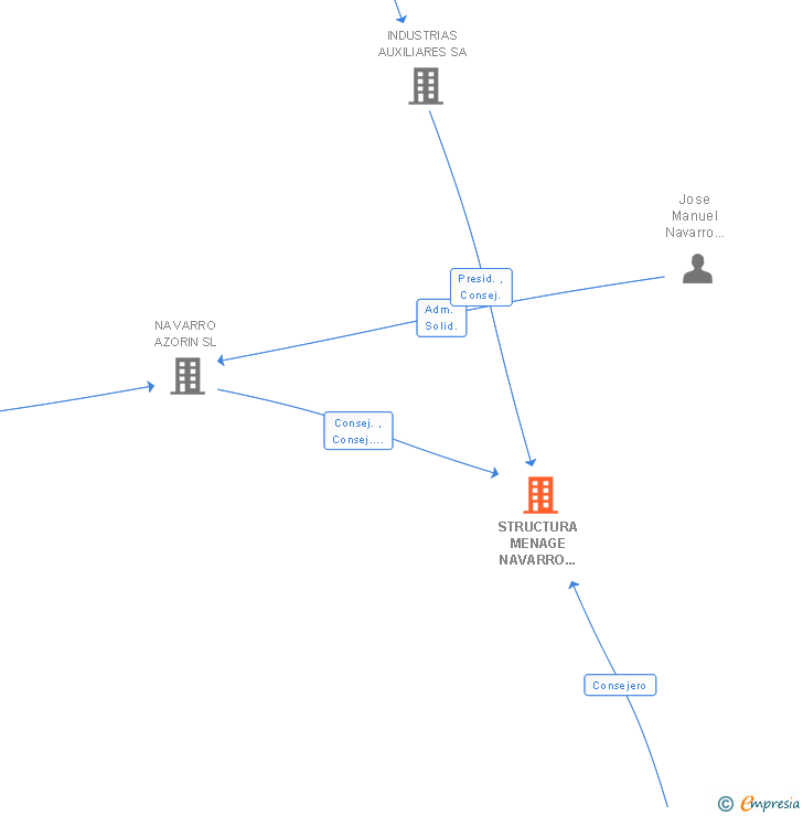 Vinculaciones societarias de STRUCTURA MENAGE NAVARRO INDAUX SL