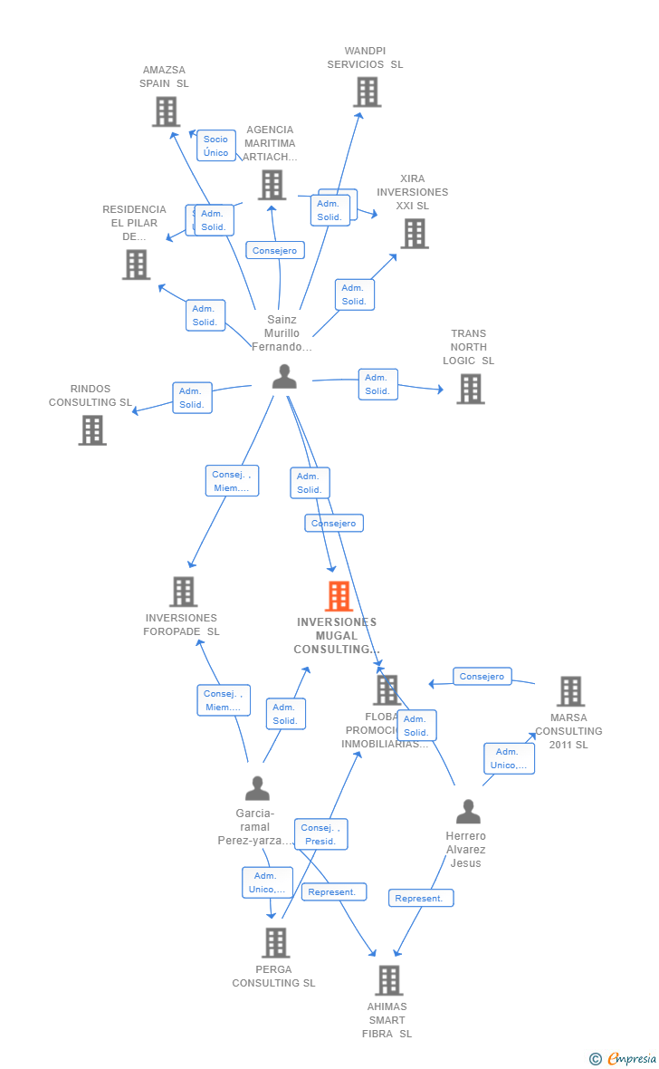 Vinculaciones societarias de INVERSIONES MUGAL CONSULTING XXI SL