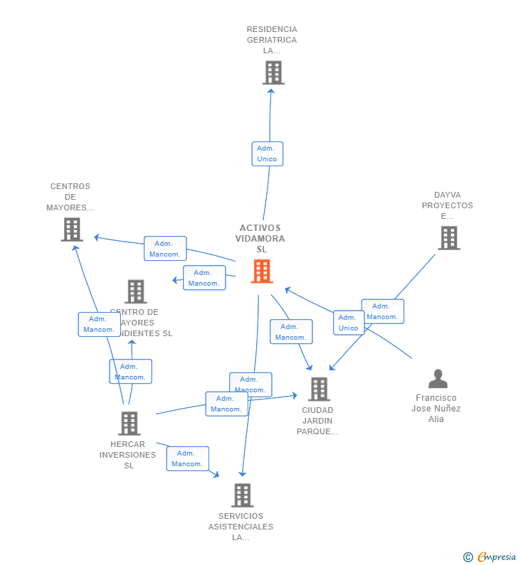 Vinculaciones societarias de ACTIVOS VIDAMORA SL