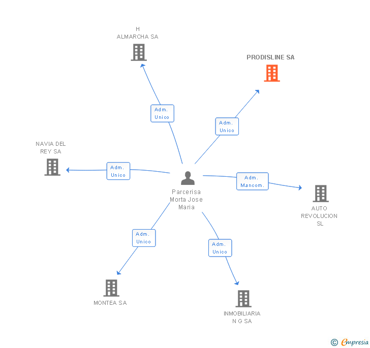 Vinculaciones societarias de PRODISLINE SA