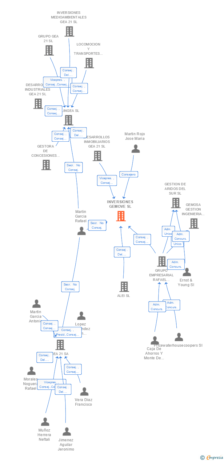 Vinculaciones societarias de INVERSIONES GEMOVE SL (EXTINGUIDA)