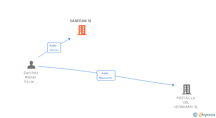 Vinculaciones societarias de SANFRAN SL
