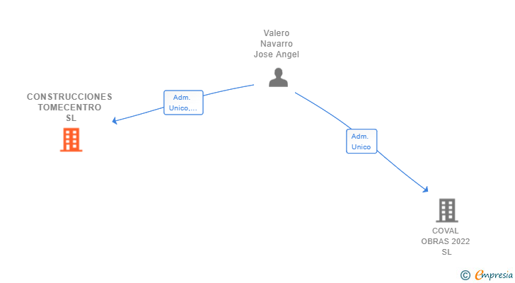 Vinculaciones societarias de CONSTRUCCIONES TOMECENTRO SL