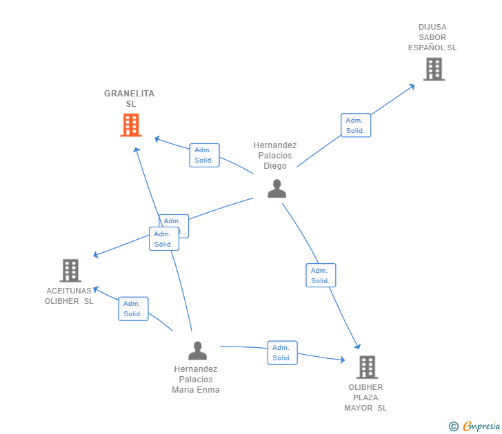 Vinculaciones societarias de GRANELITA SL