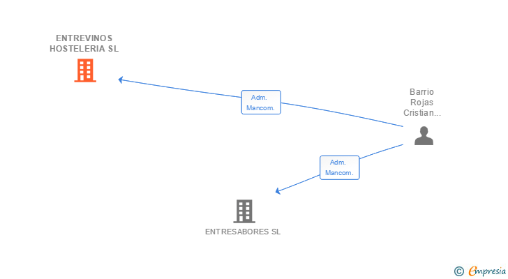 Vinculaciones societarias de ENTREVINOS HOSTELERIA SL