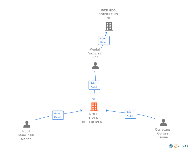 Vinculaciones societarias de ROLL OVER BEETHOVEN SL
