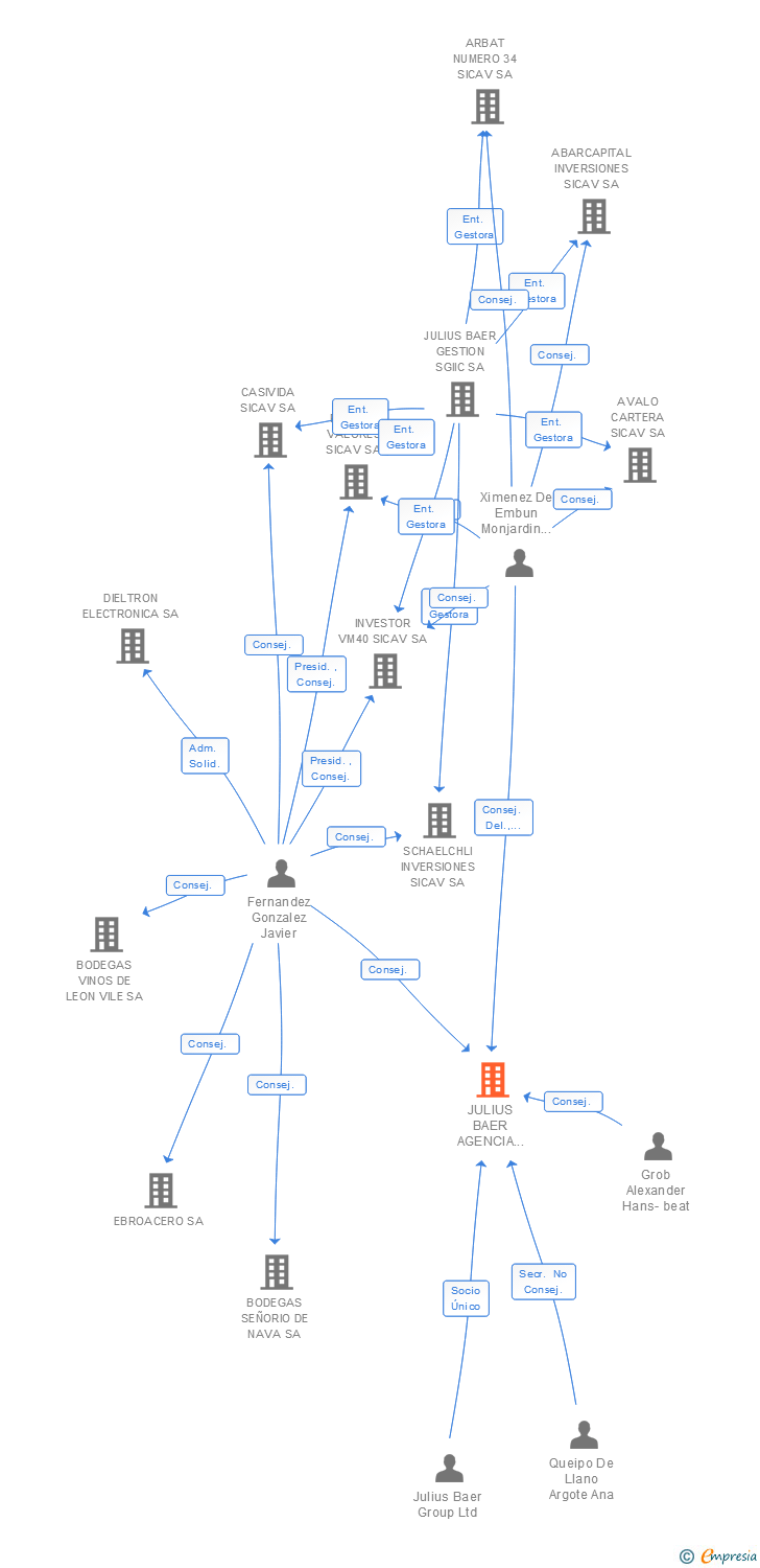 Vinculaciones societarias de JULIUS BAER AGENCIA DE VALORES SA