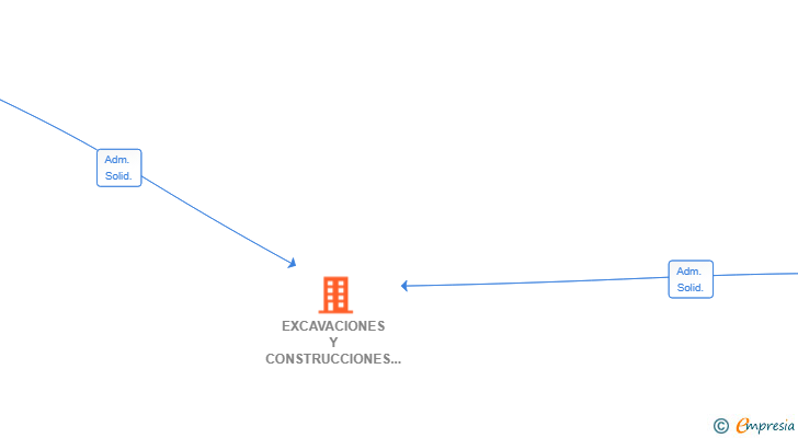 Vinculaciones societarias de EXCAVACIONES Y CONSTRUCCIONES ALBA SL